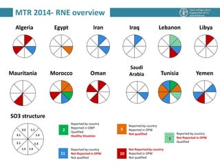 SO3 HQ Delivery Team Meeting 2/2/2015
Algeria Egypt LebanonIran Iraq
SO3 structure
Morocco
Saudi
Arabia Tunisia YemenOman
Libya
2
11
Reported by country
Not Reported in OPW
Not qualified
6
Reported by country
Reported in OPW
Not qualified
10
Not Reported by country
Reported in OPW
Not qualified
Reported by country
Reported in OWP
Qualified
Healthy Situation
1.1
1.2
1.3
1.41.5
2.1
3.1
3.2
Mauritania
Reported by country
Not Reported in OPW
Qualified
3
MTR 2014- RNE overview
 