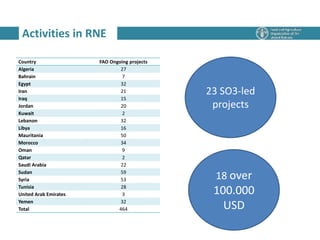 Country FAO Ongoing projects
Algeria 27
Bahrain 7
Egypt 32
Iran 21
Iraq 15
Jordan 20
Kuwait 2
Lebanon 32
Libya 16
Mauritania 50
Morocco 34
Oman 9
Qatar 2
Saudi Arabia 22
Sudan 59
Syria 53
Tunisia 28
United Arab Emirates 3
Yemen 32
Total 464
Activities in RNE
23 SO3-led
projects
18 over
100.000
USD
 