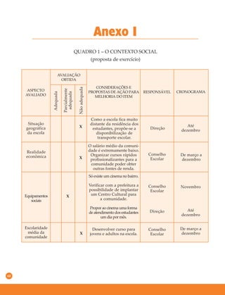 60
Anexo I
QUADRO 1 – O CONTEXTO SOCIAL
(proposta de exercício)
Situação
geográfica
da escola
X
Como a escola fica muito
distante da residência dos
estudantes, propõe-se a
disponibilização de
transporte escolar.
Direção
Até
dezembro
O salário médio da comuni-
dade é extremamente baixo.
Organizar cursos rápidos
profissionalizantes para a
comunidade poder obter
outras fontes de renda.
X
Conselho
Escolar
De março a
dezembro
Equipamentos
sociais
X
Só existe um cinema no bairro.
Verificar com a prefeitura a
possibilidade de implantar
um Centro Cultural para
a comunidade.
Propor ao cinema uma forma
deatendimentodosestudantes
um dia por mês.
Conselho
Escolar
Direção
Até
dezembro
Novembro
Escolaridade
média da
comunidade
Desenvolver curso para
jovens e adultos na escola.X
Conselho
Escolar
De março a
dezembro
ASPECTO
AVALIADO
AVALIAÇÃO
OBTIDA
CONSIDERAÇÕES E
PROPOSTAS DE AÇÃO PARA
MELHORIA DO ITEM
RESPONSÁVEL CRONOGRAMA
Adequada
Parcialmente
adequada
Nãoadequada
Realidade
econômica
 