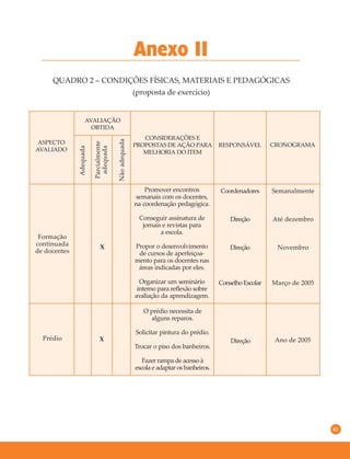 61
Anexo II
QUADRO 2 – CONDIÇÕES FÍSICAS, MATERIAIS E PEDAGÓGICAS
(proposta de exercício)
X
Formação
continuada
de docentes
Promover encontros
semanais com os docentes,
na coordenação pedagógica.
Conseguir assinatura de
jornais e revistas para
a escola.
Propor o desenvolvimento
de cursos de aperfeiçoa-
mento para os docentes nas
áreas indicadas por eles.
Organizar um seminário
interno para reflexão sobre
avaliação da aprendizagem.
Coordenadores
Direção
Direção
Conselho Escolar
Semanalmente
Até dezembro
Novembro
Março de 2005
Prédio X
O prédio necessita de
alguns reparos.
Solicitar pintura do prédio.
Trocar o piso dos banheiros.
Fazer rampa de acesso à
escola e adaptar os banheiros.
Direção Ano de 2005
ASPECTO
AVALIADO
AVALIAÇÃO
OBTIDA
CONSIDERAÇÕES E
PROPOSTAS DE AÇÃO PARA
MELHORIA DO ITEM
RESPONSÁVEL CRONOGRAMA
Adequada
Parcialmente
adequada
Nãoadequada
 