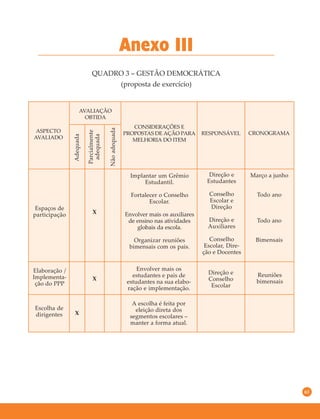 63
QUADRO 3 – GESTÃO DEMOCRÁTICA
(proposta de exercício)
Anexo III
ASPECTO
AVALIADO
AVALIAÇÃO
OBTIDA
CONSIDERAÇÕES E
PROPOSTAS DE AÇÃO PARA
MELHORIA DO ITEM
RESPONSÁVEL CRONOGRAMA
Adequada
Parcialmente
adequada
Nãoadequada
X
Espaços de
participação
Implantar um Grêmio
Estudantil.
Fortalecer o Conselho
Escolar.
Envolver mais os auxiliares
de ensino nas atividades
globais da escola.
Organizar reuniões
bimensais com os pais.
Direção e
Estudantes
Conselho
Escolar e
Direção
Direção e
Auxiliares
Conselho
Escolar, Dire-
ção e Docentes
Março a junho
Todo ano
Todo ano
Bimensais
Elaboração /
Implementa-
ção do PPP
Envolver mais os
estudantes e pais de
estudantes na sua elabo-
ração e implementação.
X
Direção e
Conselho
Escolar
Reuniões
bimensais
Escolha de
dirigentes
A escolha é feita por
eleição direta dos
segmentos escolares –
manter a forma atual.
X
 