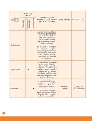 64
X
ASPECTO
AVALIADO
AVALIAÇÃO
OBTIDA
CONSIDERAÇÕES E
PROPOSTAS DE AÇÃO PARA
MELHORIA DO ITEM
RESPONSÁVEL CRONOGRAMA
Adequada
Parcialmente
adequada
Nãoadequada
Autonomia
A escola vem conquistando
autonomia pedagógica e
administrativa. Por ser
uma escola pública, a
autonomia financeira
esbarra nas normas do
sistema público.
Há necessidade de ampliar
a autonomia dos sujeitos
que participam da escola,
que pode ser assegurada
com a ampliação dos
espaços de participação
já propostos.
Pluralidade
Há necessidade de ampliar
as consultas feitas à
comunidade, especial-
mente aos estudantes, que
têm tido pouca voz nas
deliberações. O Grêmio
Estudantil pode ser uma
ação que colaborará para
esse atendimento.
X
Transparência
A escola tem dado pouca
transparência à comunidade
sobre suas decisões
e encaminhamentos.
Elaborar um relatório
anual sobre as atividades
desenvolvidas e encami-
nhar à comunidade.
Conselho
Escolar
Ao final de
cada ano letivoX
 