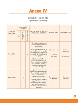 65
QUADRO 4 – DOCENTES
(proposta de exercício)
Anexo IV
ASPECTO
AVALIADO
AVALIAÇÃO
OBTIDA
PROPOSTA DE AÇÃO PARA
MELHORIA DO ITEM RESPONSÁVEL CRONOGRAMA
Adequada
Parcialmente
adequada
Nãoadequada
Conteúdos
Não há participação dos
docentes na escolha dos
conteúdos.
Estabelecer a participação
dos professores na escolha
dos conteúdos nas reuniões
semanais da Coordenação
Pedagógica.
Introduzir atividades
artísticas (artes cênicas,
artes plásticas e música)
no currículo escolar
(desenvolvimento da
criatividade).
X
Coordenadores
Direção e
Docentes
Reuniões
semanais
1°
semestre
Metodologia X
A gestão da escola não
acompanha a metodologia
desenvolvida em sala de
aula. É uma escolha
apenas do docente.
Estabelecer uma troca de
experiências sobre as
metodologias adotadas
em sala de aula, nas
reuniões de Coordenação
Pedagógica.
Coordenadores
e Docentes
Reuniões
semanais
 
