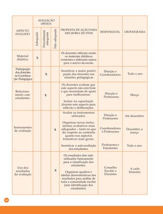 66
ASPECTO
AVALIADO
AVALIAÇÃO
OBTIDA
PROPOSTA DE AÇÃO PARA
MELHORIA DO ITEM RESPONSÁVEL CRONOGRAMA
Adequada
Parcialmente
adequada
Nãoadequada
X
Material
didático
Os docentes utilizam muito
os materiais didáticos
existentes e elaboram outros
para o acervo da escola.
Participação
dos docentes
na Coordena-
ção Pedagógica
Incentivar a maior partici-
pação dos docentes nas
reuniões pedagógicas
X
Direção e
Coordenadores Todo o ano
Relaciona-
mento com
estudantes
X
Os docentes avaliam que
este aspecto não está bom
e que necessitam de apoio
para melhorarem.
Incluir na capacitação
docente este aspecto para
reflexão e deliberações.
Direção e
Professores
Março
Instrumentos
de avaliação
Avaliar os instrumentos
utilizados.
Organizar novos instru-
mentos avaliativos mais
adequados – tanto no que
diz respeito ao conteúdo
quanto nos aspectos
formativos mais gerais.
Incentivar a auto-avaliação
dos estudantes.
X
Direção e
Professores
Coordenadores
e Professores
Professores e
Estudantes
Até dezembro
Dezembro a
março
Todo o ano
Uso dos
resultados
da avaliação
Os resultados têm sido
utilizados basicamente
para a classificação dos
estudantes.
Organizar quadros e
tabelas demonstrativas dos
resultados para análise de
toda a comunidade escolar
(sem identificação dos
estudantes).
Conselho
Escolar e
Docentes
A cada
bimestre
X
 