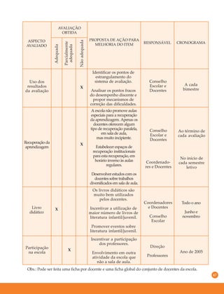 67
ASPECTO
AVALIADO
AVALIAÇÃO
OBTIDA
PROPOSTA DE AÇÃO PARA
MELHORIA DO ITEM RESPONSÁVEL CRONOGRAMA
Adequada
Parcialmente
adequada
Nãoadequada
Identificar os pontos de
estrangulamento do
sistema de avaliação.
Analisar os pontos fracos
do desempenho discente e
propor mecanismos de
correção das dificuldades.
Uso dos
resultados
da avaliação
Conselho
Escolar e
Docentes
A cada
bimestreX
Recuperação da
aprendizagem
A escola não promove aulas
especiais para a recuperação
da aprendizagem. Apenas os
docentes oferecem algum
tipo de recuperação paralela,
em sala de aula,
mas muito incipiente.
Estabelecer espaços de
recuperação institucionais
para esta recuperação, em
horário inverso às aulas
regulares.
Desenvolverestudoscomos
docentessobretrabalhos
diversificados em sala de aula.
Conselho
Escolar e
Docentes
Coordenado-
res e Docentes
Ao término de
cada avaliação
No início de
cada semestre
letivo
Livro
didático
Os livros didáticos são
muito bem utilizados
pelos docentes.
Incentivar a utilização de
maior número de livros de
literatura infantil/juvenil.
Promover eventos sobre
literatura infantil/juvenil.
X
X
Coordenadores
e Docentes
Conselho
Escolar
Todo o ano
Junho e
novembro
Participação
na escola
Incentivar a participação
dos professores.
Envolvimento em outra
atividade da escola que
não a sala de aula.
Direção
Professores
Ano de 2005X
Obs.: Pode ser feita uma ficha por docente e uma ficha global do conjunto de docentes da escola.
 