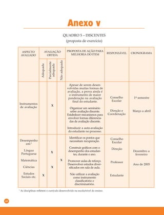 68
Anexo v
QUADRO 5 – DISCENTES
(proposta de exercício)
ASPECTO
AVALIADO
AVALIAÇÃO
OBTIDA
PROPOSTA DE AÇÃO PARA
MELHORIA DO ITEM RESPONSÁVEL CRONOGRAMA
Adequada
Parcialmente
adequada
Nãoadequada
X
Instrumentos
de avaliação
Apesar de serem desen-
volvidas muitas formas de
avaliação, a prova ainda é
o instrumento de maior
ponderação na avaliação
final do estudante.
Organizar um seminário
sobre avaliação discente.
Estabelecer mecanismos para
envolver formas diferencia-
das de avaliação discente.
Introduzir a auto-avaliação
do estudante no processo.
Conselho
Escolar
Direção e
Coordenação
1° semestre
Março a abril
Desempenho
em:1
Língua
Portuguesa
Matemática
Ciências
Estudos
Sociais etc.
1
As disciplinas refletem o currículo desenvolvido na escola/nível do ensino.
X
X
X
X
Identificar os pontos que
necessitam recuperação.
Construir gráficos com o
desempenho dos estudan-
tes, durante o ano.
Promover aulas de reforço.
Desenvolver estudos diver-
sificados em sala de aula.
Não utilizar a avaliação
como instrumento
classificatório e
discriminatório.
Conselho
Escolar
Direção
Professor
Estudante
Dezembro a
fevereiro
Ano de 2005
 