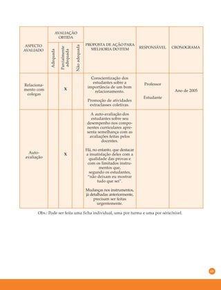 69
ASPECTO
AVALIADO
AVALIAÇÃO
OBTIDA
PROPOSTA DE AÇÃO PARA
MELHORIA DO ITEM RESPONSÁVEL CRONOGRAMA
Adequada
Parcialmente
adequada
Nãoadequada
X
Relaciona-
mento com
colegas
Conscientização dos
estudantes sobre a
importância de um bom
relacionamento.
Promoção de atividades
extraclasses coletivas.
Professor
Estudante
Ano de 2005
Auto-
avaliação
A auto-avaliação dos
estudantes sobre seu
desempenho nos compo-
nentes curriculares apre-
senta semelhança com as
avaliações feitas pelos
docentes.
Há, no entanto, que destacar
a insatisfação deles com a
qualidade das provas e
com os limitados instru-
mentos que,
segundo os estudantes,
“não deixam eu mostrar
tudo que sei”.
Mudanças nos instrumentos,
já detalhadas anteriormente,
precisam ser feitas
urgentemente.
X
Obs.: Pode ser feita uma ficha individual, uma por turma e uma por série/nível.
 