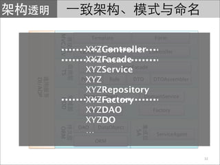 MVC/CV
                       Template                Form

                     XYZController Controller
                  Layout        Tile
                     XYZFacade
                     XYZService      AppFacade
         TS


                     XYZ Rule
                   Process               DTO    DTOAssembler
DI/AOP




                     XYZRepository
                    DomainObject             DomainService
                     XYZFactory
         DDD




                     XYZDAO
                      Repository               Factory

                     XYZDO
                  DAO
                     … DataObject
         ORM




                                        SA       ServiceAgent
                        ORM


                                                                32
 