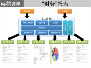 “            ”

                       SG
XMLParser    Spring         QDox




                                     Model

                                             Glue
            Velocity

docbook     graphviz    jfreechart




                                                    36
 