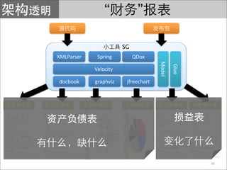 “            ”

                       SG
XMLParser    Spring         QDox




                                     Model

                                             Glue
            Velocity

docbook     graphviz    jfreechart




                                                    36
 
