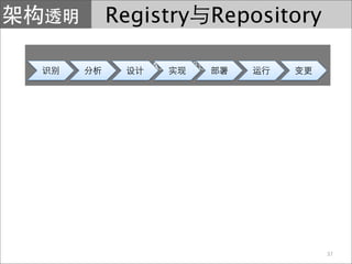 Registry   Repository

   SOA




                        37
 