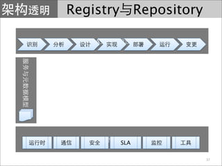 Registry         Repository

   SOA




   SOA     SLA

                              37
 