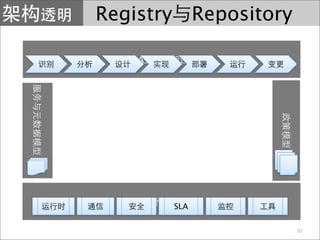 Registry         Repository

   SOA




   SOA     SLA

                              37
 