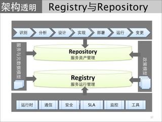 Registry         Repository

   SOA



    Repository 



     Registry


   SOA     SLA

                              37
 