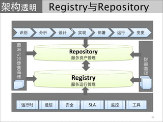 Registry         Repository

   SOA



    Repository 



     Registry


   SOA     SLA

                              37
 