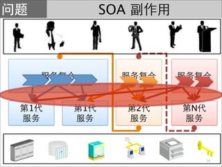 SOA




1   1         2   N




                      14
 