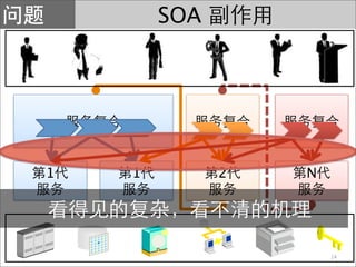SOA




1   1         2   N




                      14
 