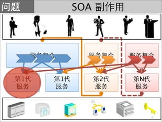 SOA




1   1         2   N




                      15
 