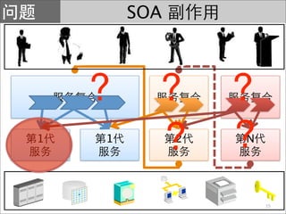 SOA




1   1         2   N




                      15
 