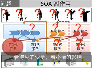 SOA




1   1         2   N




                      15
 