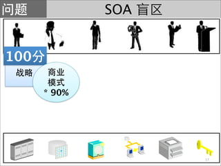 SOA


100

      * 90%




                    17
 