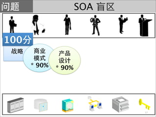 SOA


100

      * 90%   * 90%




                            17
 
