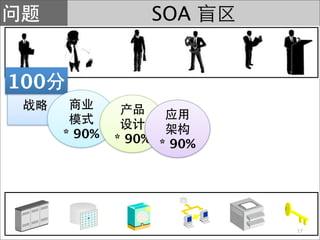 SOA


100

      * 90%   * 90% * 90%




                            17
 