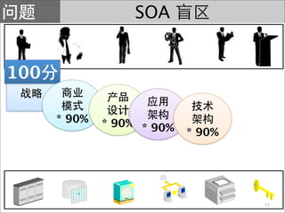 SOA


100

      * 90%   * 90% * 90%
                            * 90%




                                    17
 