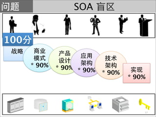 SOA


100

      * 90%   * 90% * 90%
                            * 90%
                                    * 90%




                                        17
 