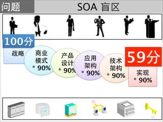SOA


100
                                    59
      * 90%   * 90% * 90%
                            * 90%
                                    * 90%




                                         17
 