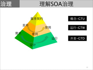 SOA

      -GTU

      -GTW


      -GTD




             22
 