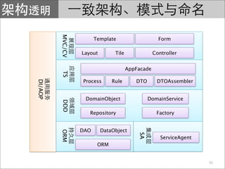 MVC/CV
                        Template                     Form

                  Layout        Tile               Controller


                                       AppFacade
         TS


                  Process      Rule       DTO       DTOAssembler
DI/AOP




                   DomainObject                 DomainService
         DDD




                     Repository                     Factory


                  DAO      DataObject
         ORM




                                           SA         ServiceAgent
                         ORM


                                                                     32
 