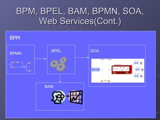 BPM, BPEL, BAM, BPMN, SOA, Web Services(Cont.) BPM SOA BPMN BPEL BAM 