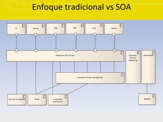 Enfoque tradicional vs SOA 