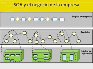 SOA y el negocio de la empresa 