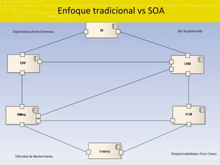 Enfoque tradicional vs SOA 