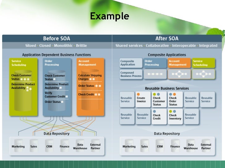 service oriented architecture with respect to reusability service oriented architecture examples