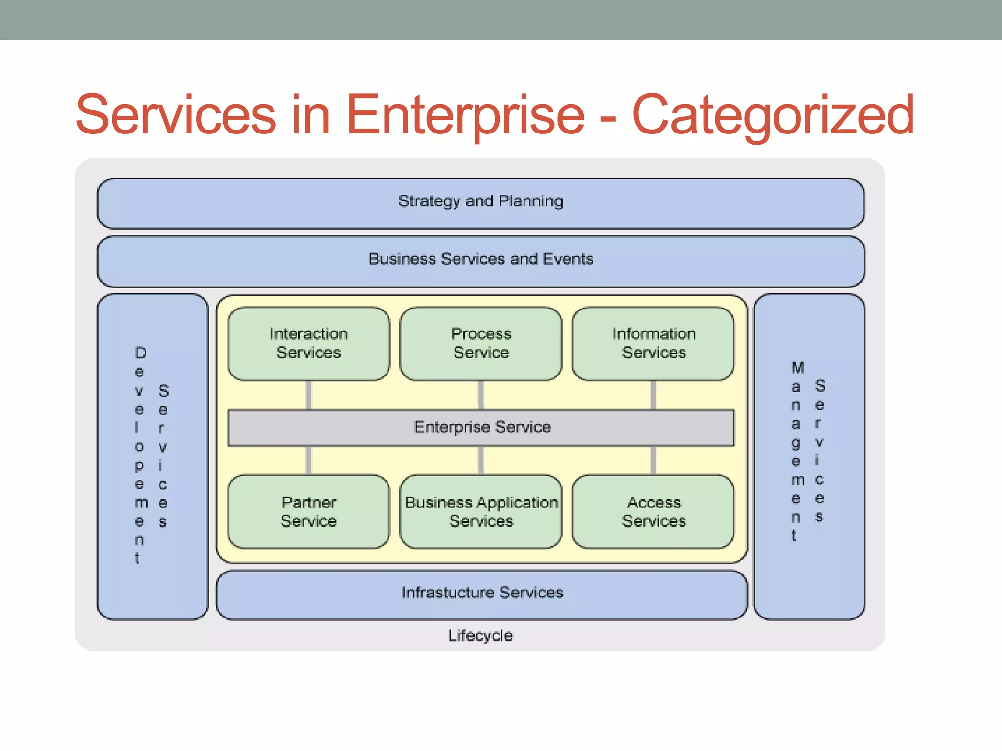 Services in Enterprise - Categorized
 