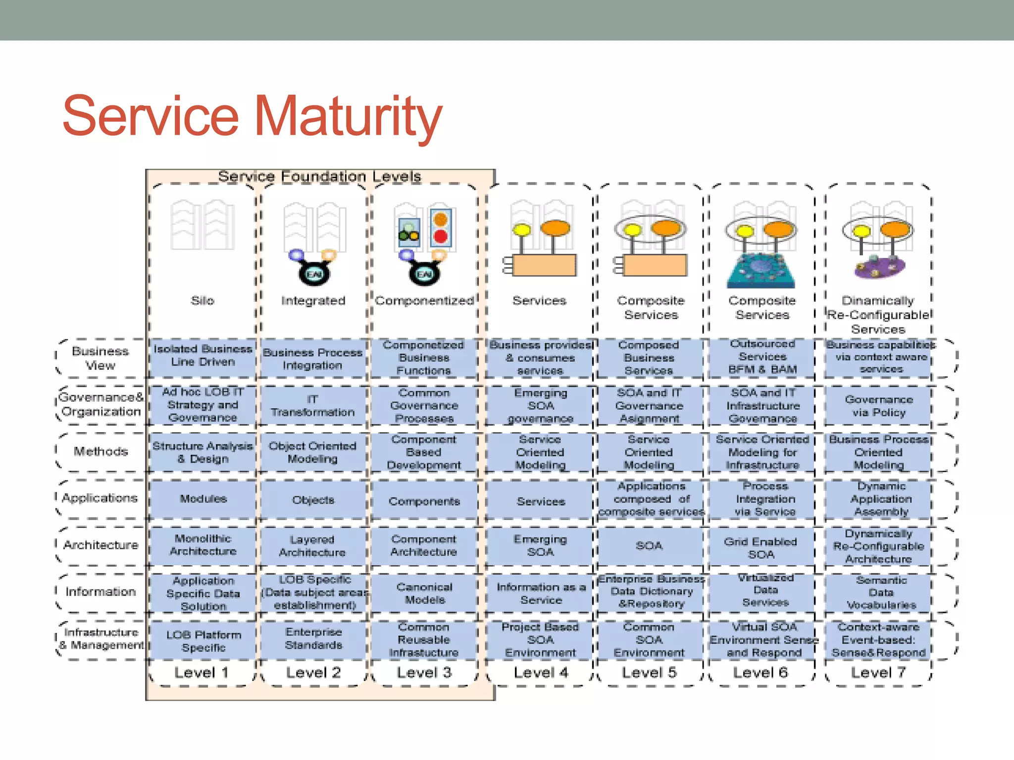 Service Maturity
 