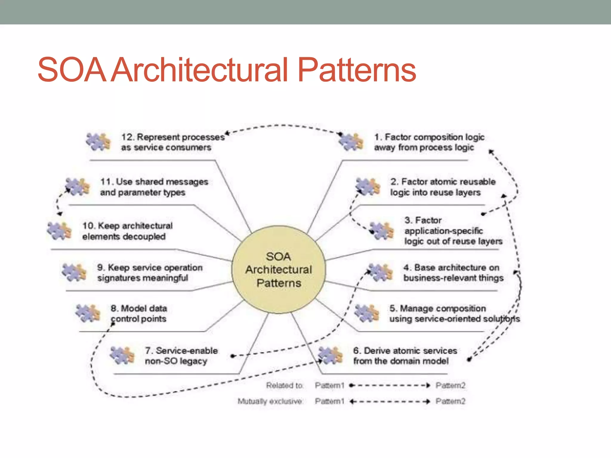 SOA Architectural Patterns
 