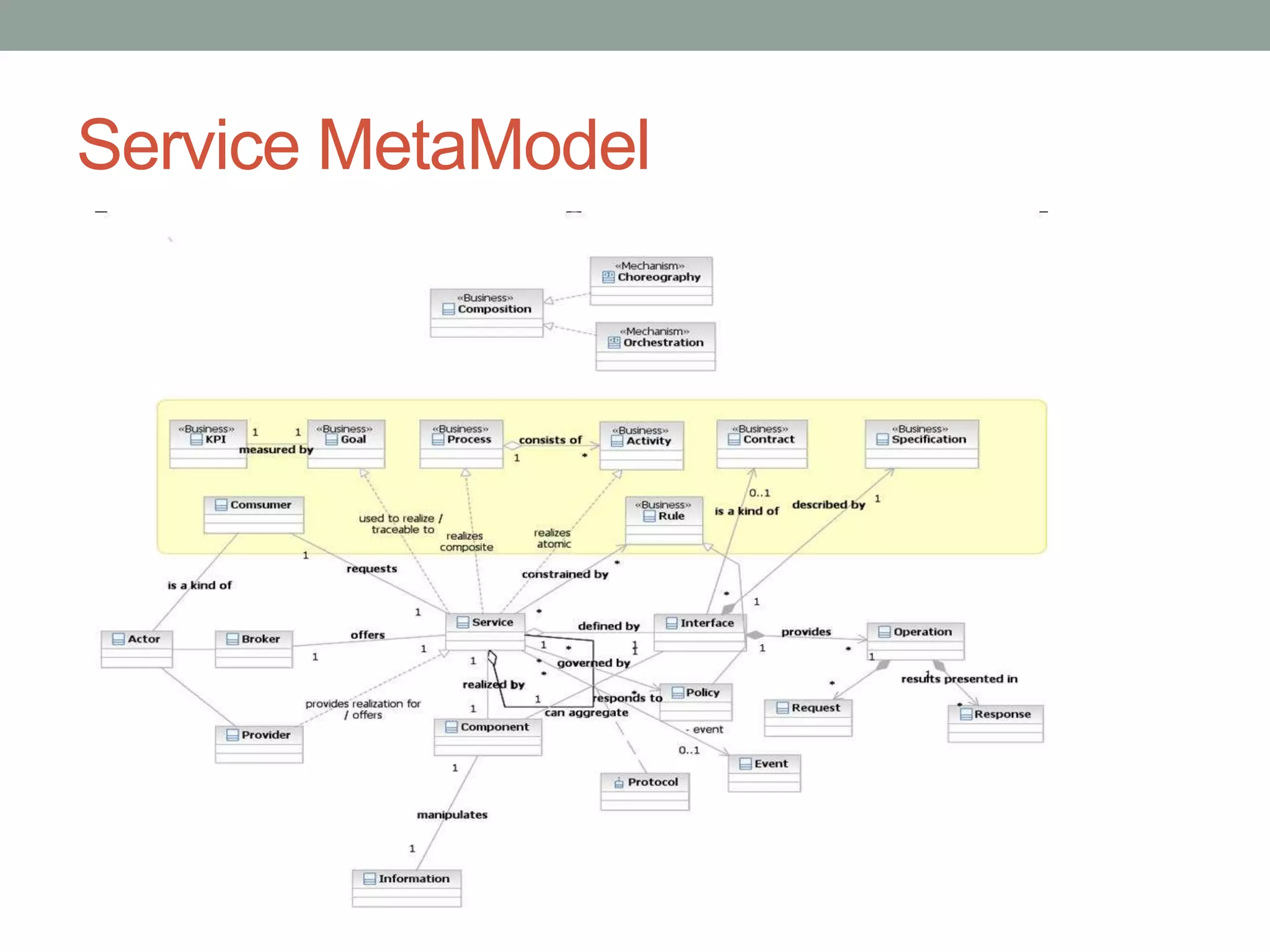 Service MetaModel
 