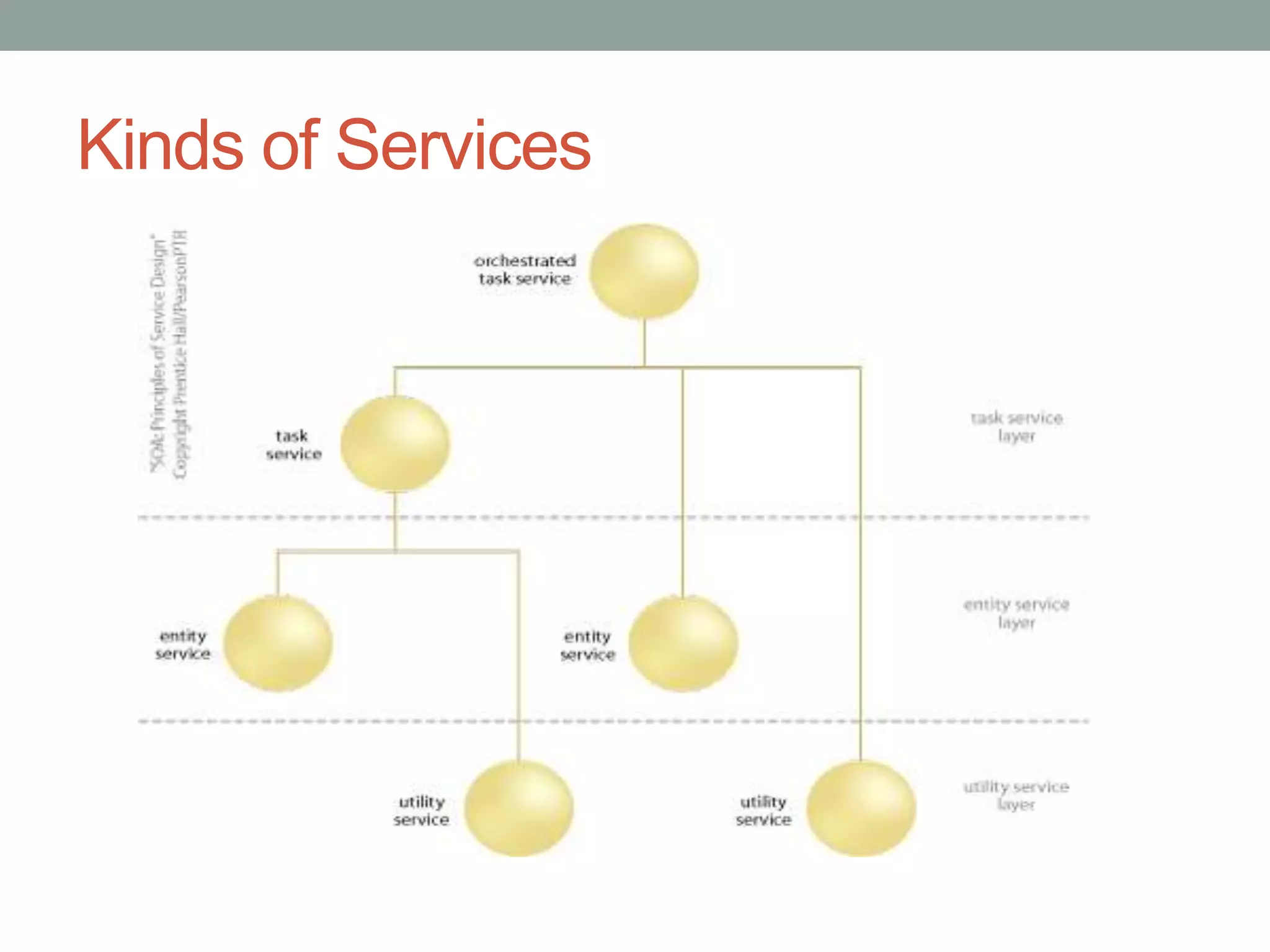 Kinds of Services
 
