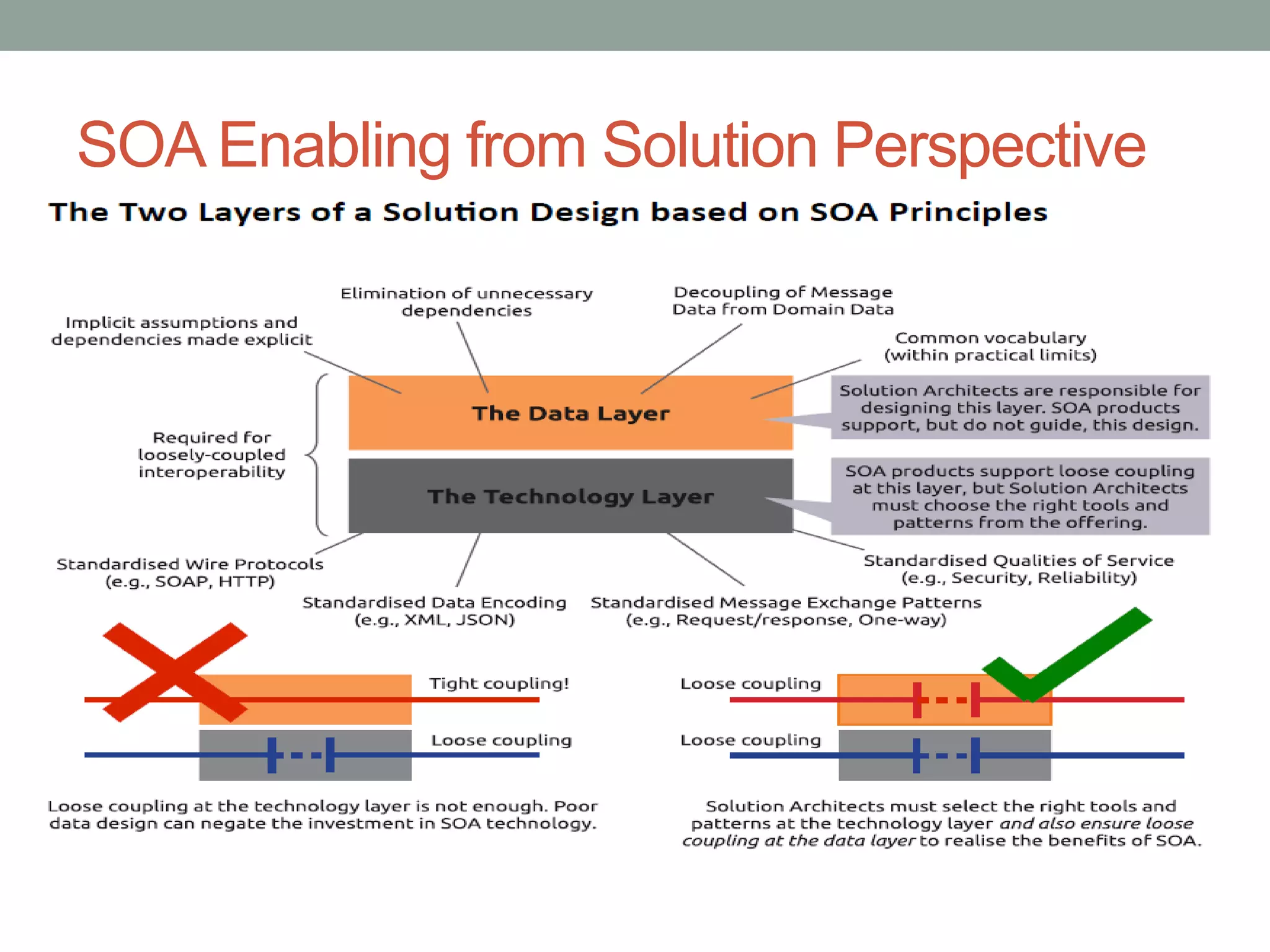 SOA Enabling from Solution Perspective
 