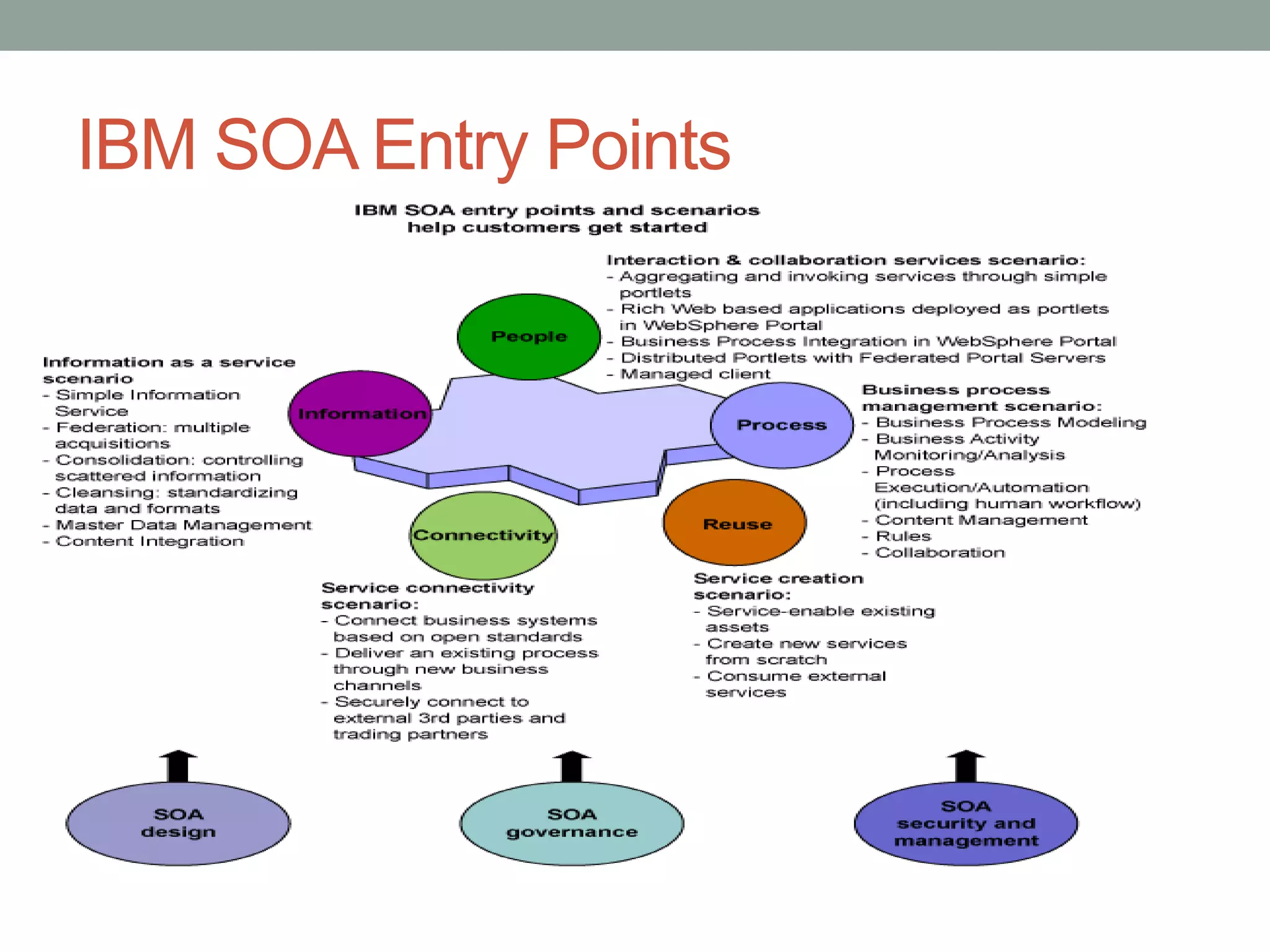 IBM SOA Entry Points
 