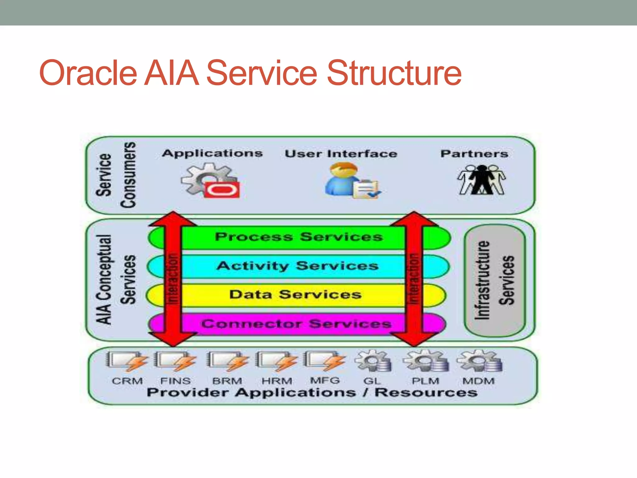 Oracle AIA Service Structure
 