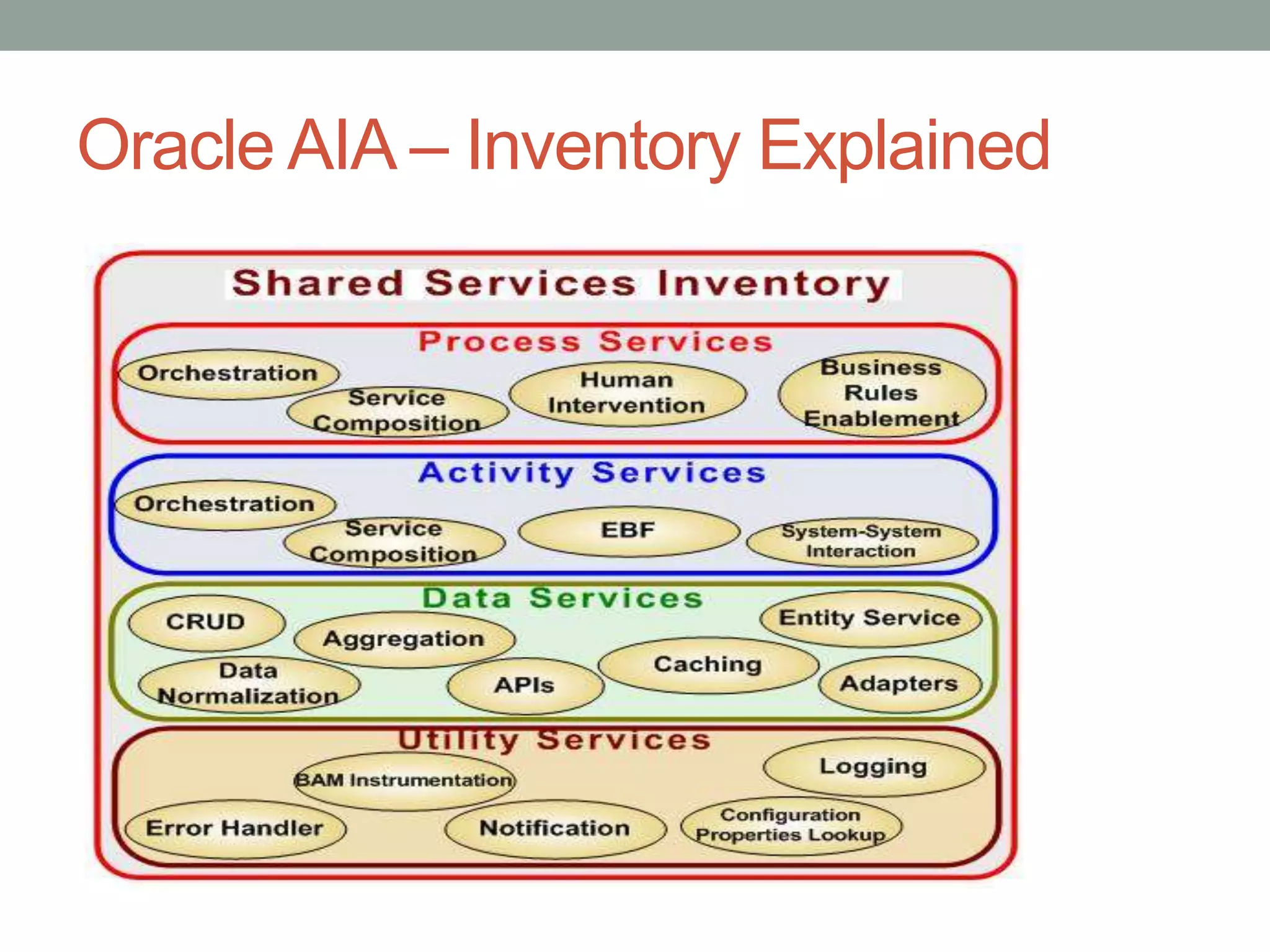 Oracle AIA – Inventory Explained
 