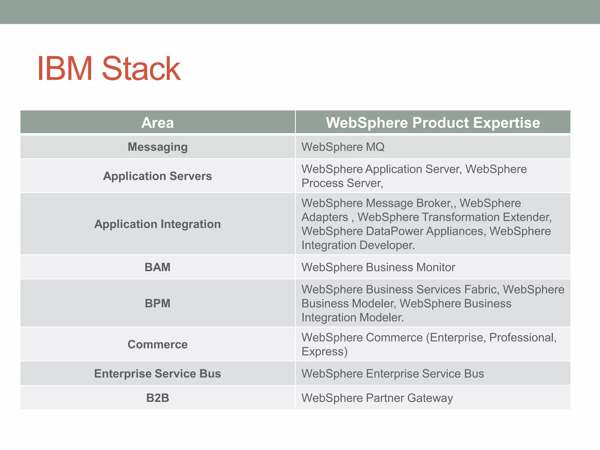 IBM Stack
           Area                  WebSphere Product Expertise
         Messaging           WebSphere MQ
                             WebSphere Application Server, WebSphere
    Application Servers
                             Process Server,
                             WebSphere Message Broker,, WebSphere
                             Adapters , WebSphere Transformation Extender,
   Application Integration
                             WebSphere DataPower Appliances, WebSphere
                             Integration Developer.
            BAM              WebSphere Business Monitor
                             WebSphere Business Services Fabric, WebSphere
            BPM              Business Modeler, WebSphere Business
                             Integration Modeler.
                             WebSphere Commerce (Enterprise, Professional,
         Commerce
                             Express)
   Enterprise Service Bus    WebSphere Enterprise Service Bus

            B2B              WebSphere Partner Gateway
 