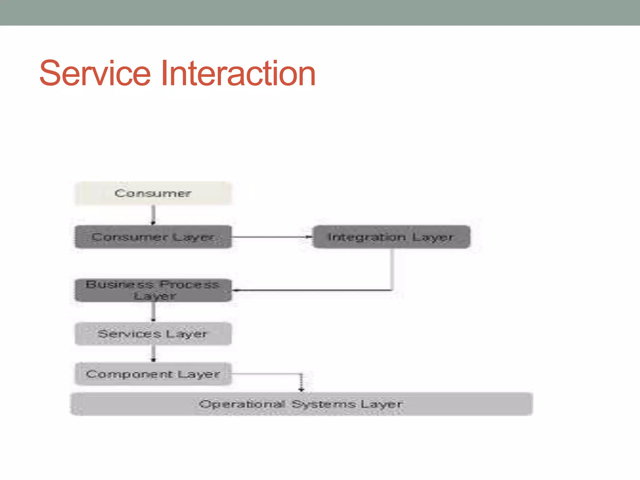 Service Interaction
 