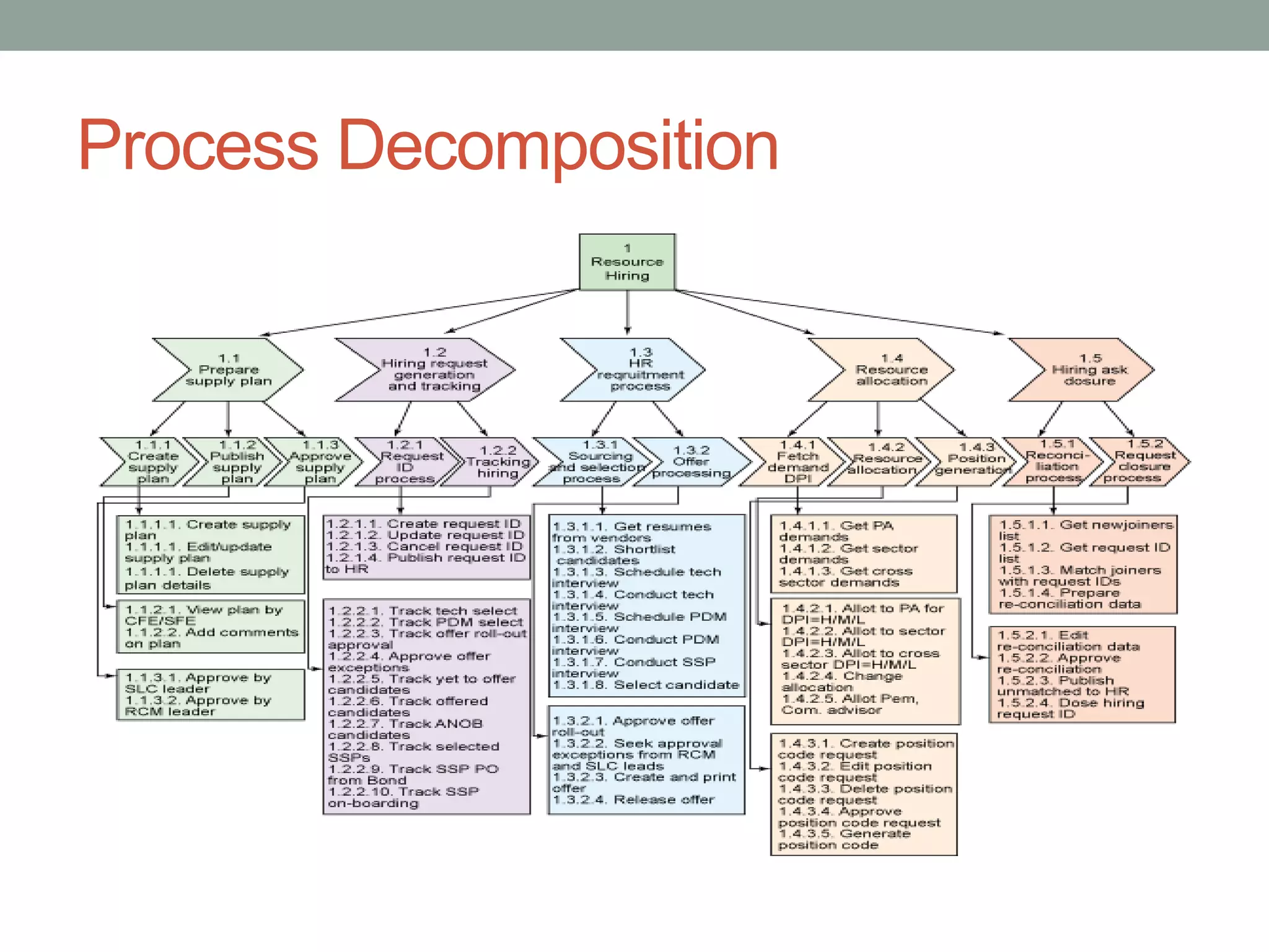 Process Decomposition
 