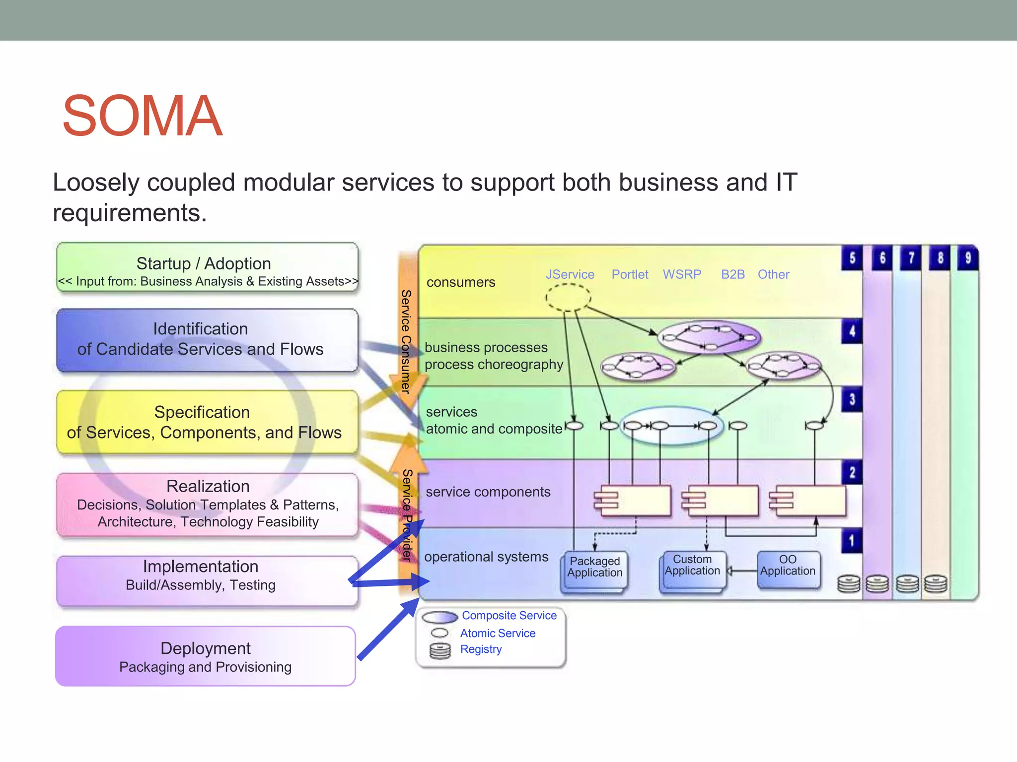 SOMA
Loosely coupled modular services to support both business and IT
requirements.
             Startup / Adoption
                                                                                                 JService   Portlet   WSRP          B2B Other
<< Input from: Business Analysis & Existing Assets>>                       consumers




                                                       Service Consumer
            Identification
   of Candidate Services and Flows                                         business processes
                                                                           process choreography


             Specification                                                 services
 of Services, Components, and Flows                                        atomic and composite
                                                        Service Provider




                  Realization                                              service components
   Decisions, Solution Templates & Patterns,
     Architecture, Technology Feasibility

                                                                           operational systems      Packaged           Custom               OO
              Implementation                                                                        Application       Application        Application
           Build/Assembly, Testing

                                                                                Composite Service
                                                                                Atomic Service
                 Deployment                                                     Registry
          Packaging and Provisioning
 